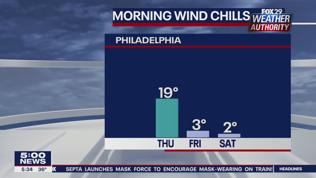 FOX 29 Weather Authority 7-day forecast