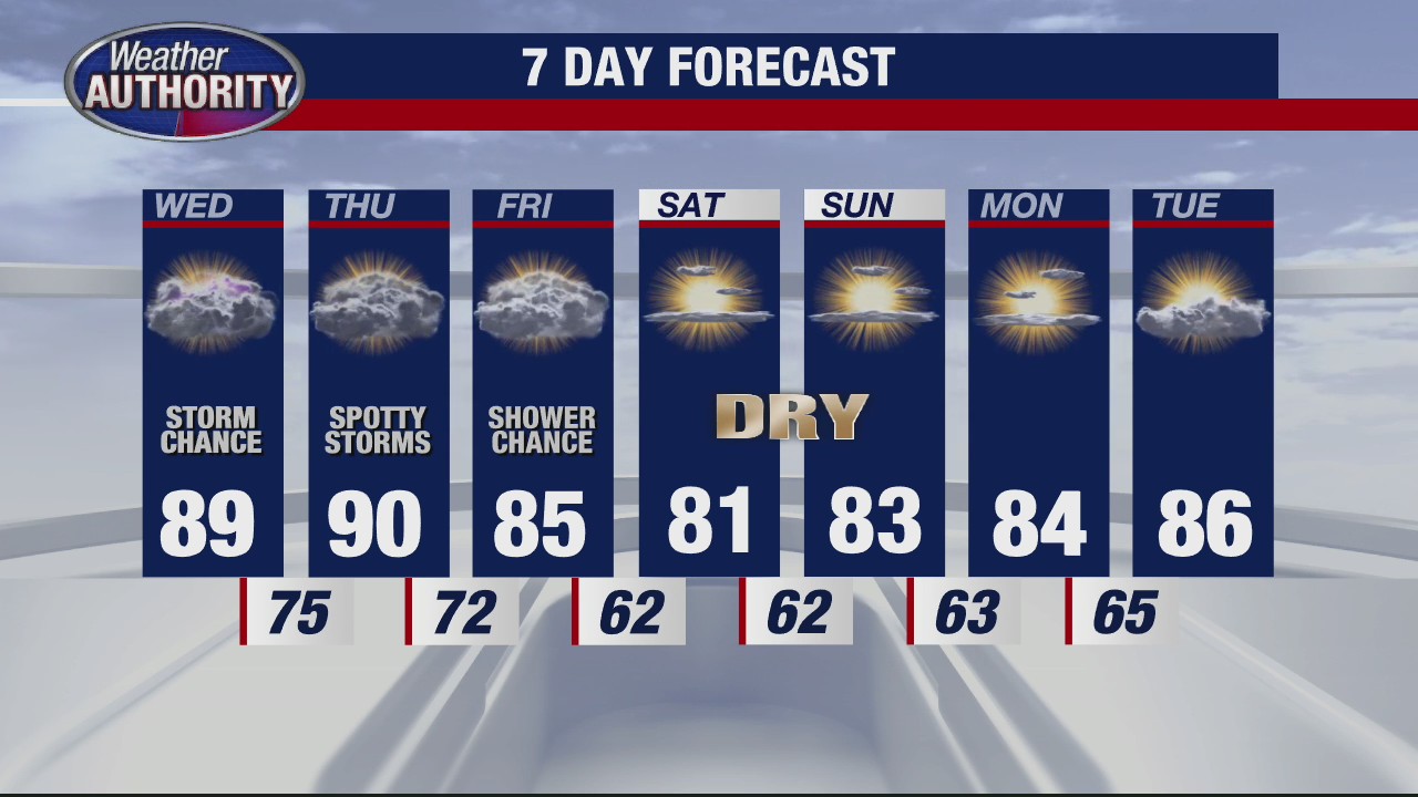 Humid and storm chances continue