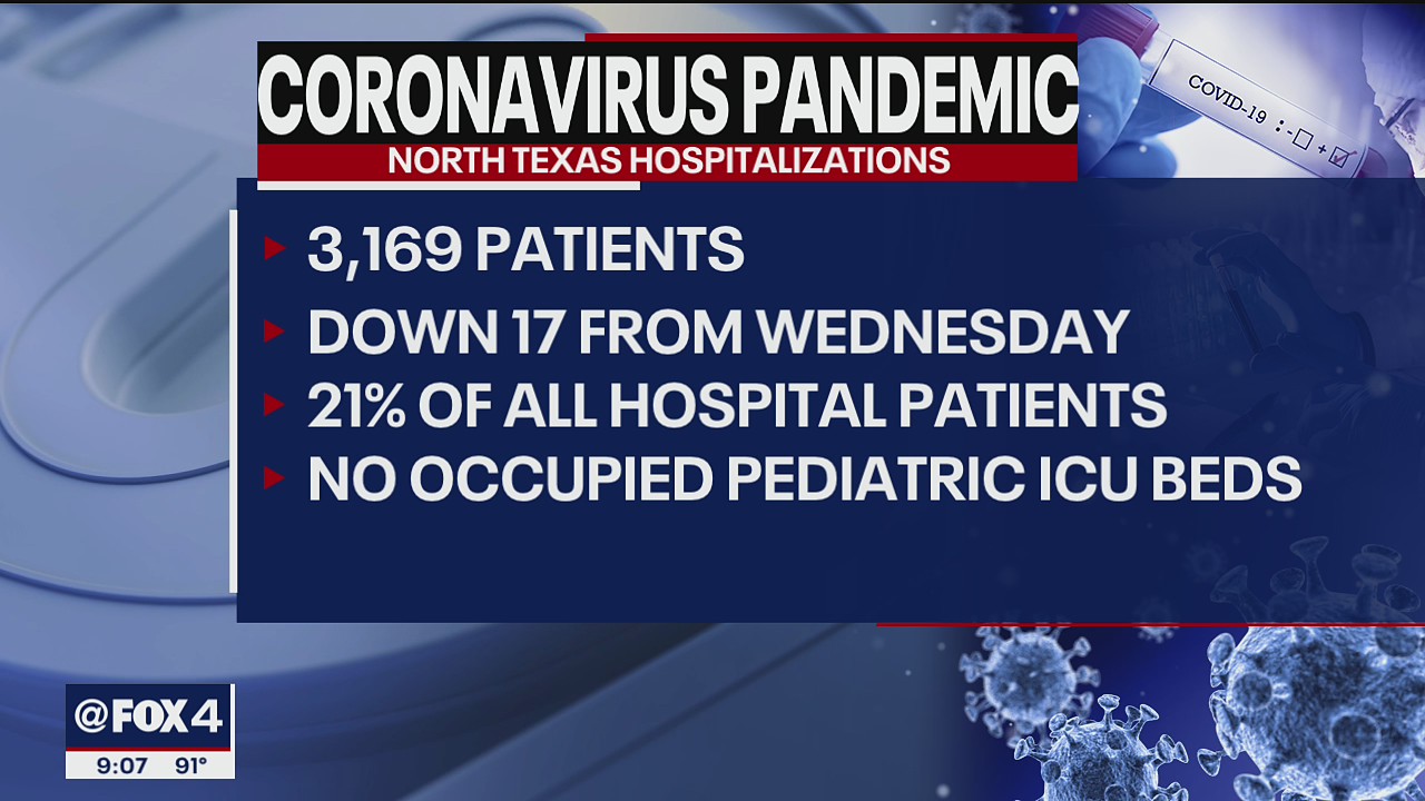 More medical workers deployed to Texas hospitals as COVID-19 hospitalizations continue to rise