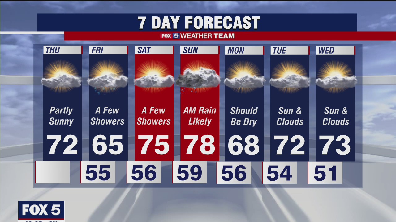 FOX 5 Weather afternoon forecast for Thursday, April 8