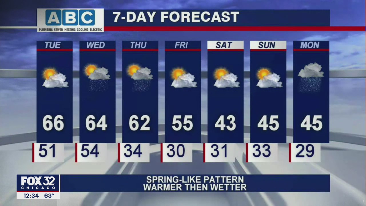 Afternoon forecast for Chicagoland on March 9th