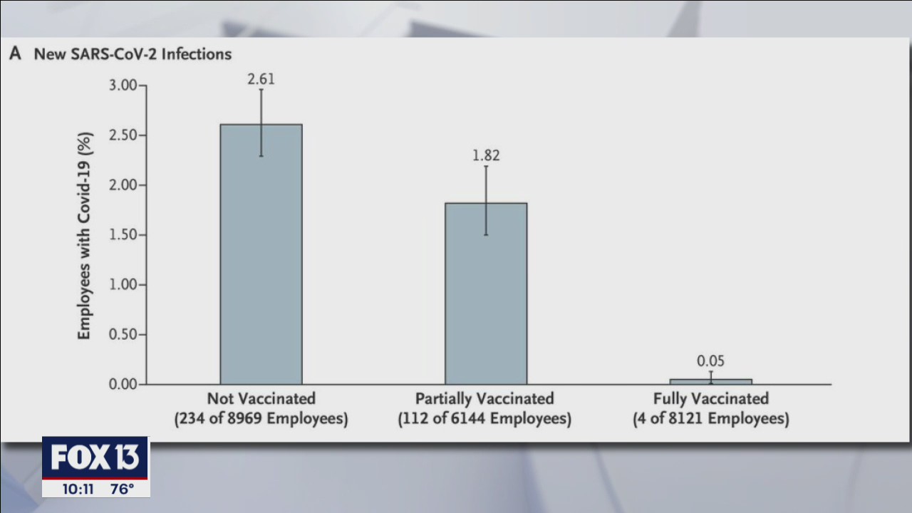 Vaccines nearly stop asymptomatic spread, study finds