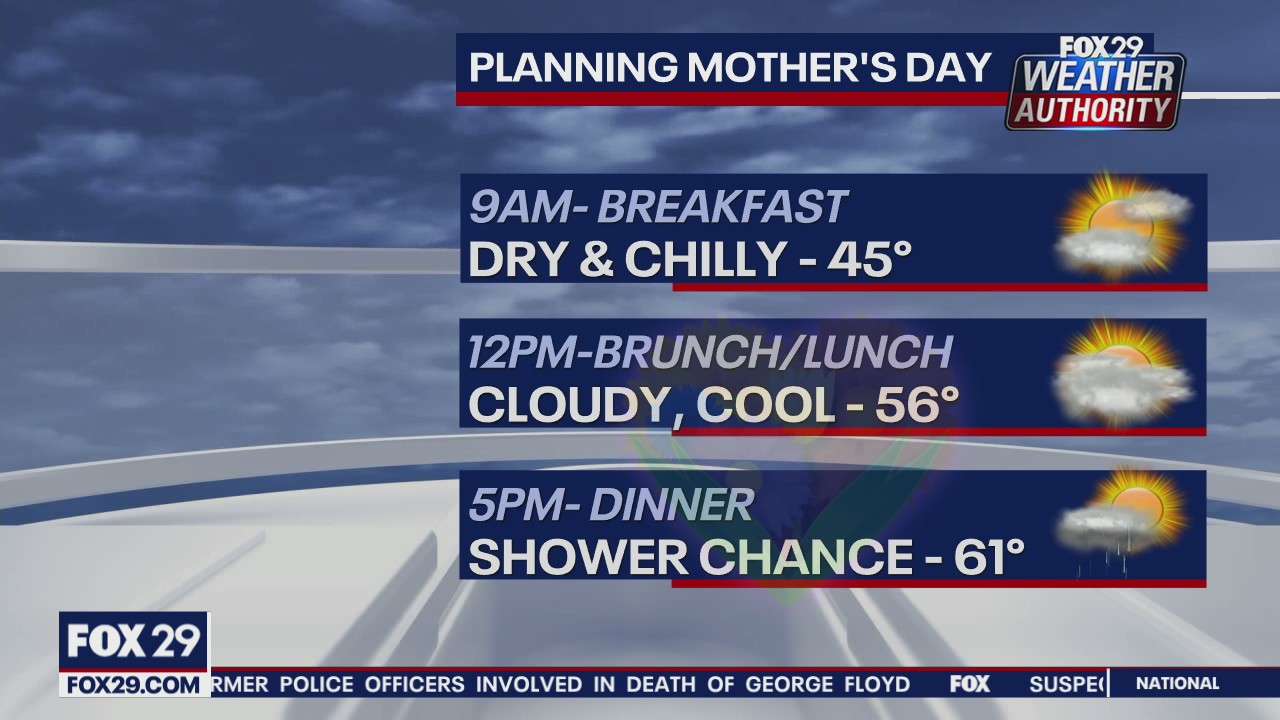 FOX 29 Weather Authority: 7-Day Forecast (Friday update)