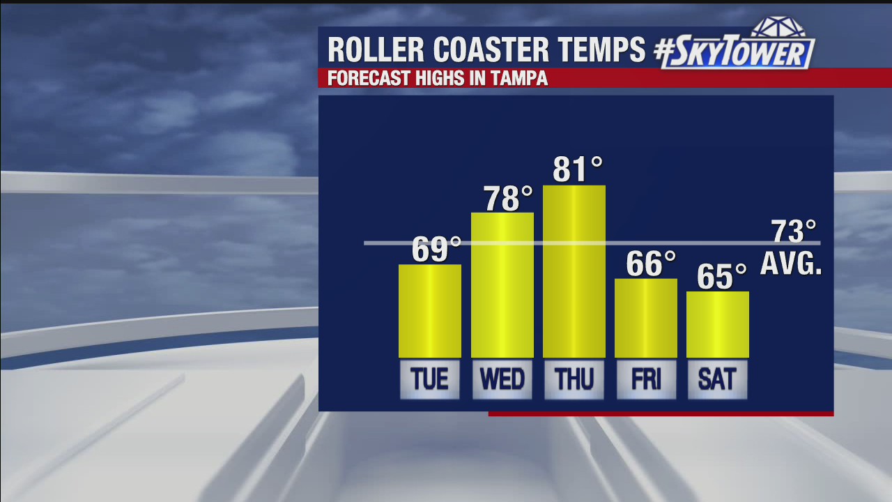 Tuesday afternoon forecast