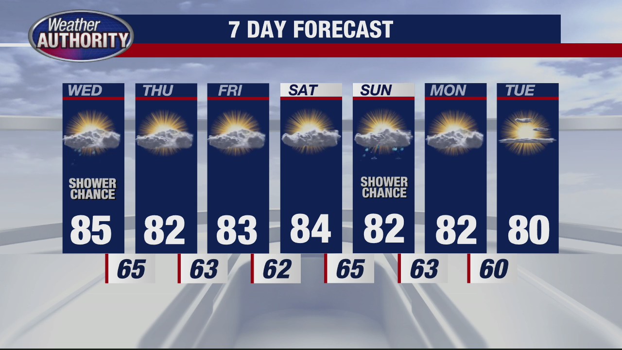 Warm, but no 90s in sight