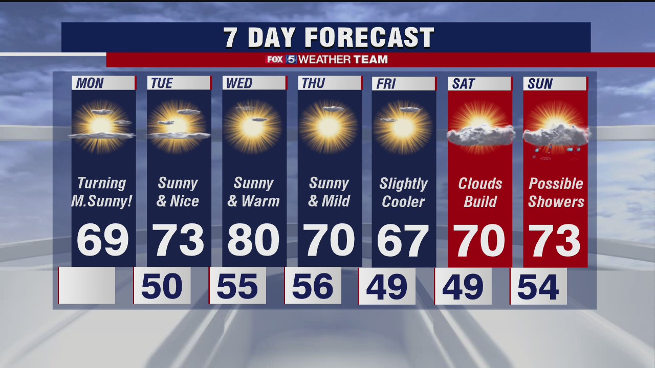 AM Scattered Showers; Clear, Mild Afternoon
