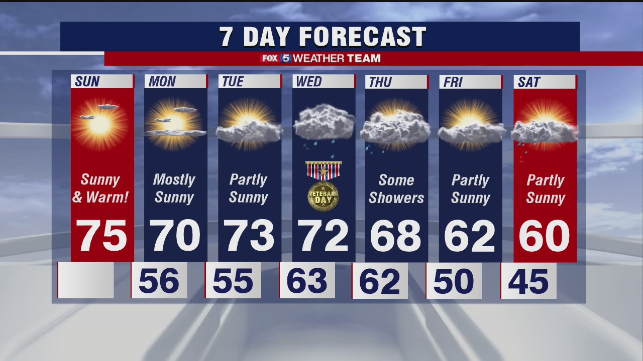 Sunday forecast (Nov. 8, 2020)
