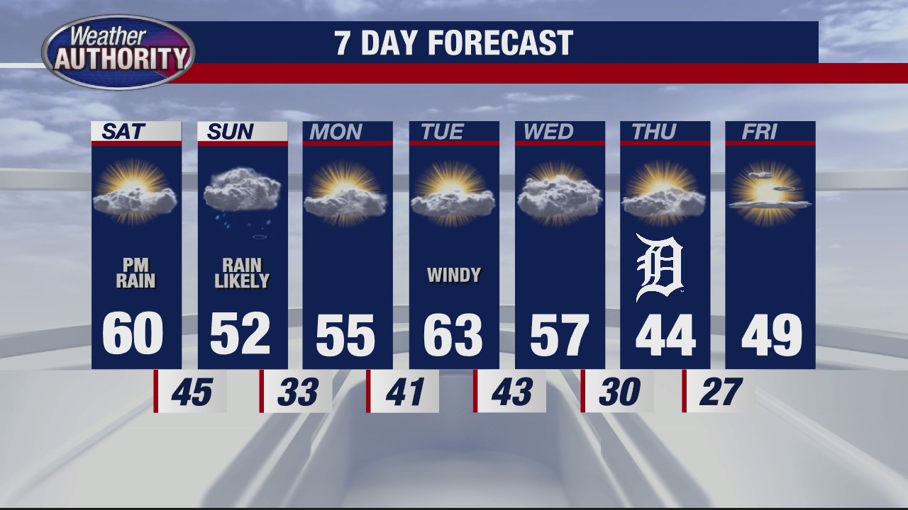 Metro Detroit weather: Rain possible this weekend before a cooler week