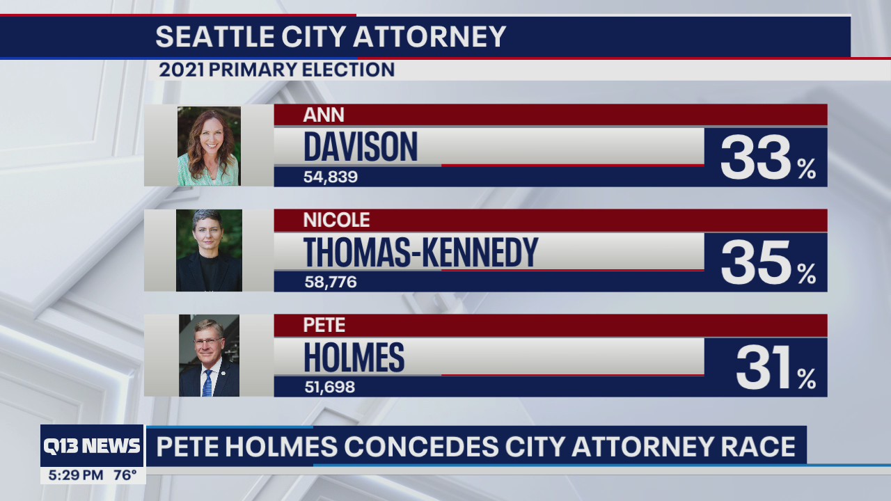Incumbent Pete Holmes concedes race for Seattle City Attorney