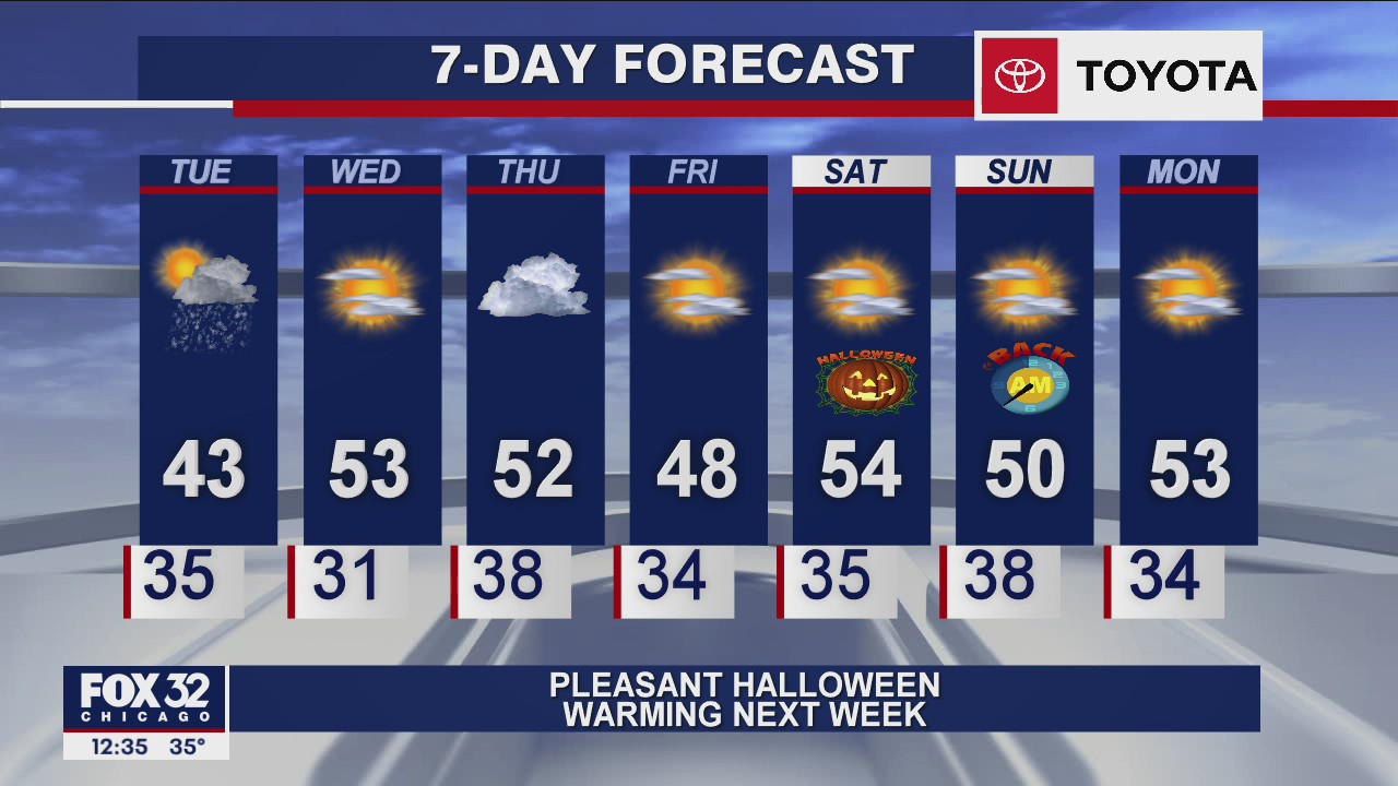 Afternoon forecast for Chicagoland on Oct. 27th