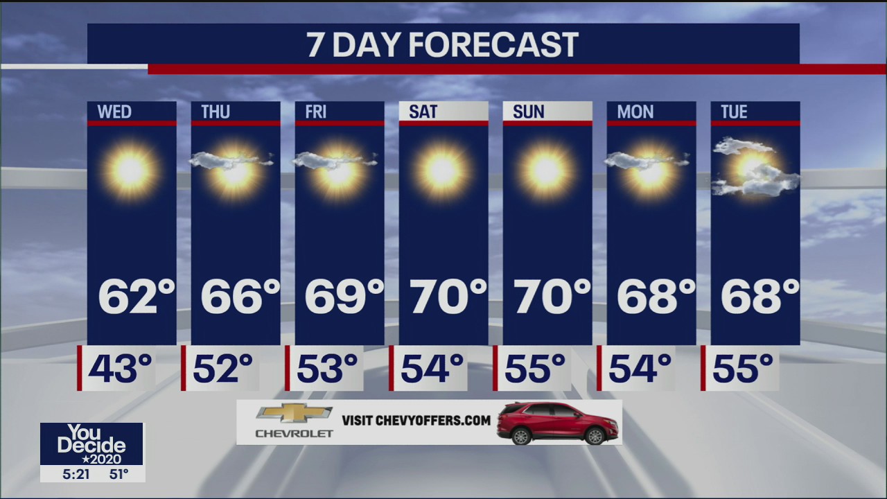 Weather forecast