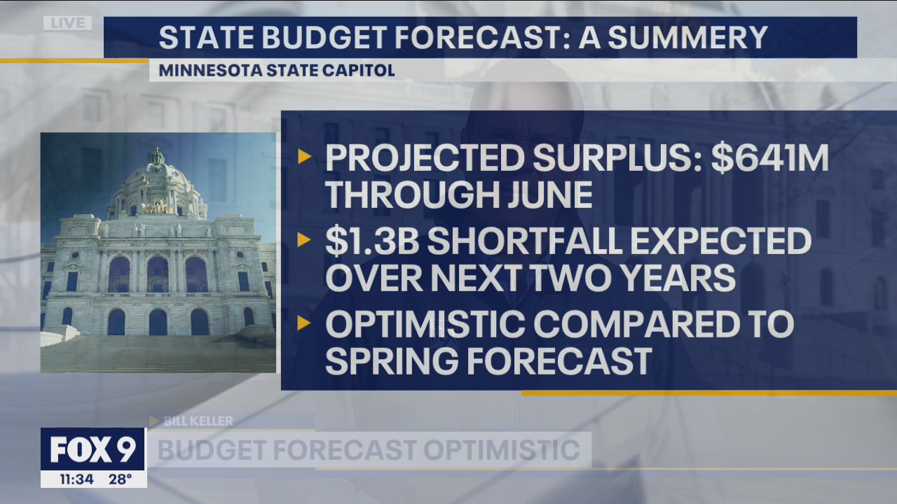 Minnesota projects $641M budget surplus through June