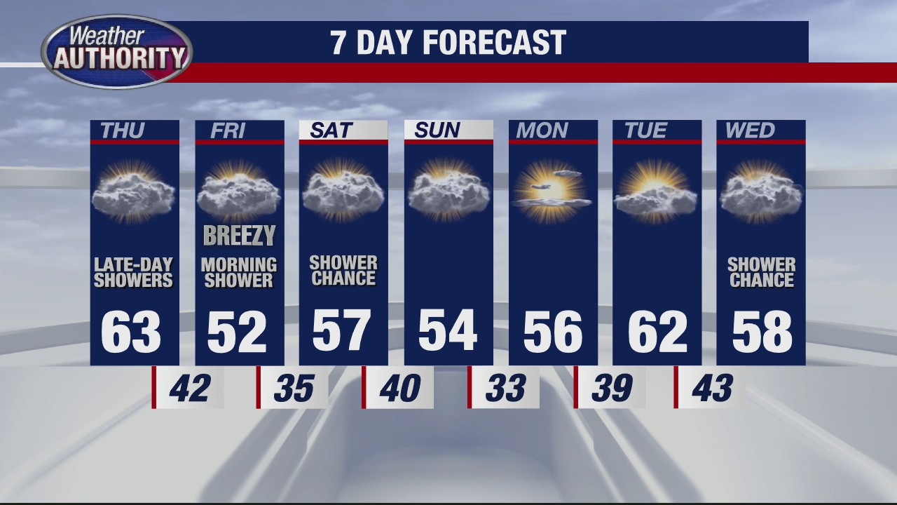 Metro Detroit weather: Soaking rain expected Thursday evening, night