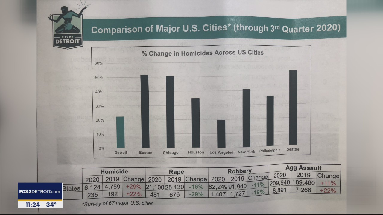 Chief Craig gives Detroit crimes report for 2020
