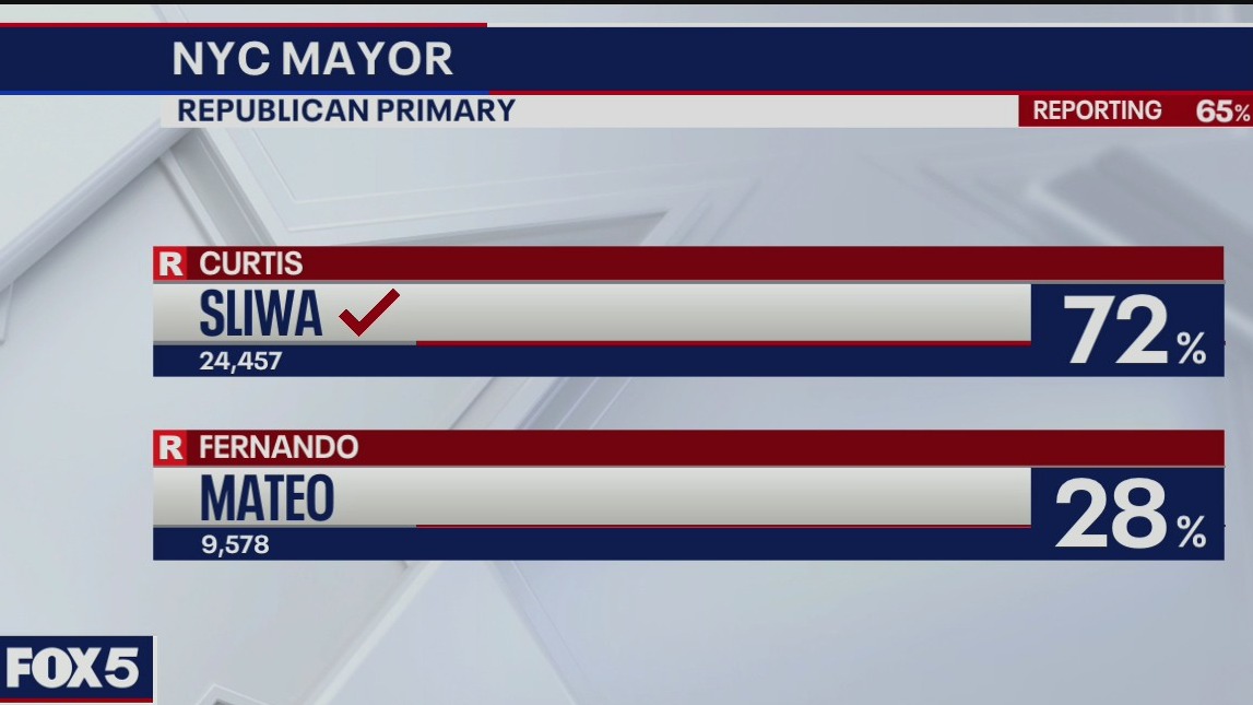 Sliwa wins GOP primary