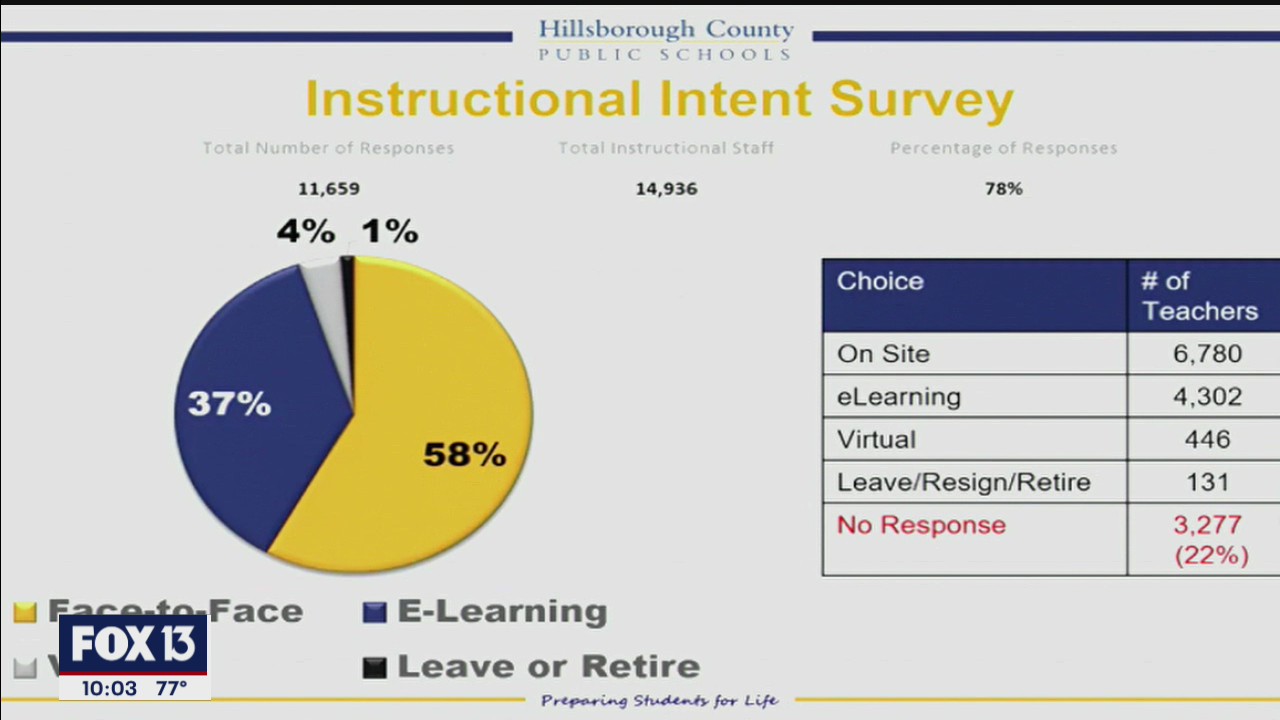 9 weeks of online-only learning still option for Hillsborough schools