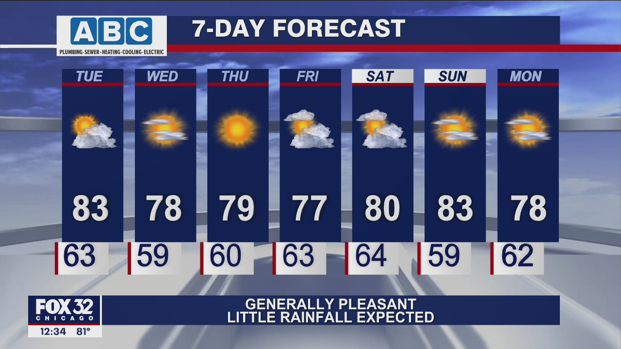 Afternoon forecast for Chicagoland on Aug. 31st