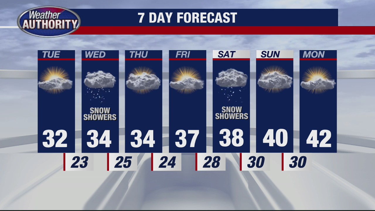 Still chilly for Tuesday