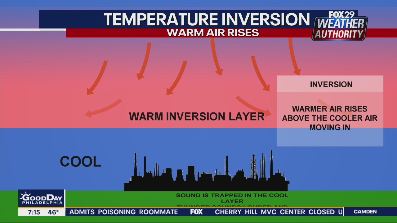 Sue Serio explains why thunder may have seemed louder during Monday's storms