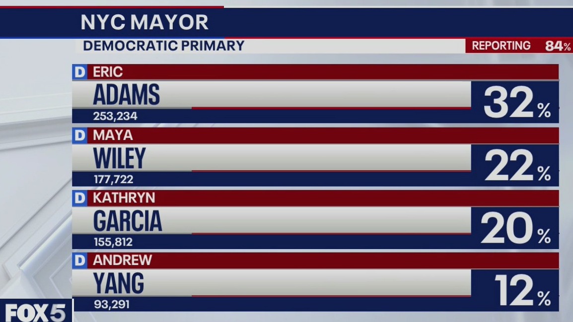 Eric Adams in the lead