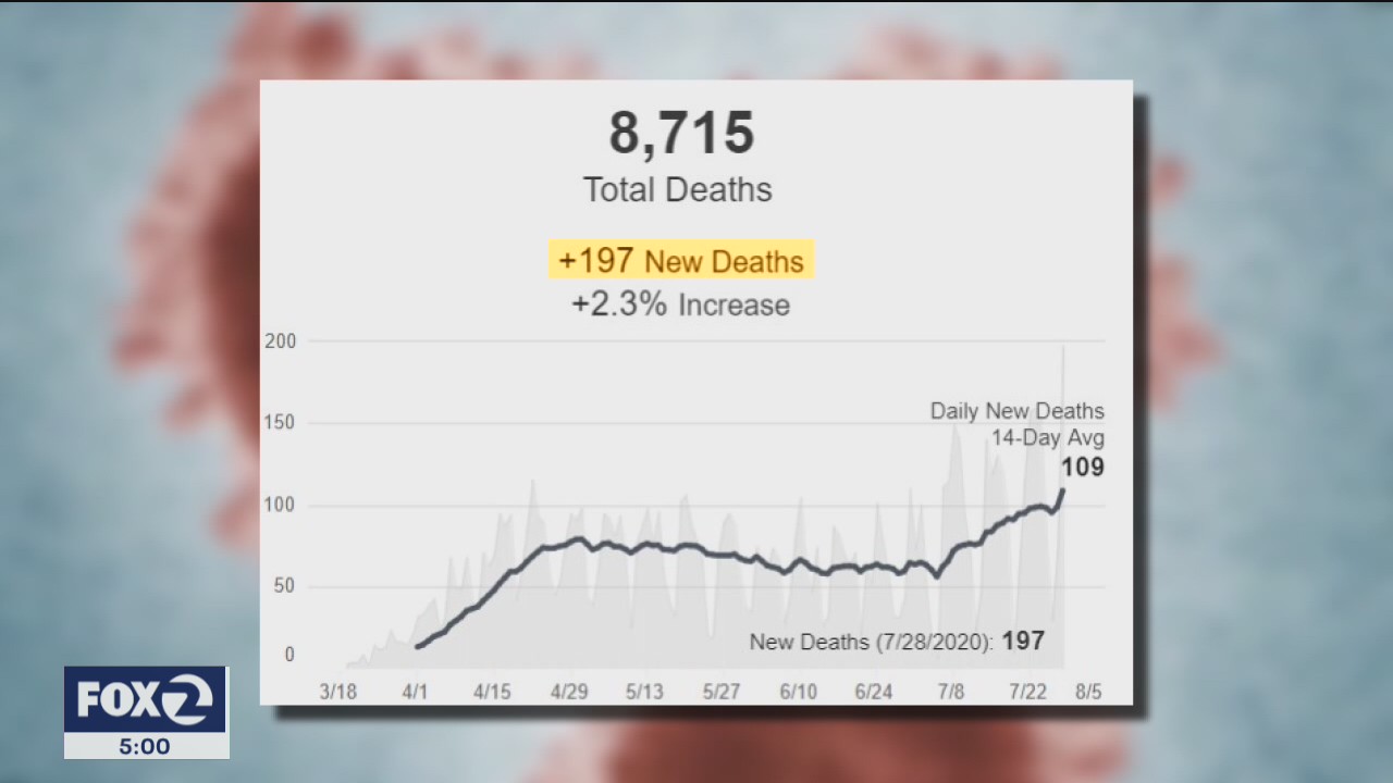 All nine Bay Area counties are now on the state COVID-19 watch list