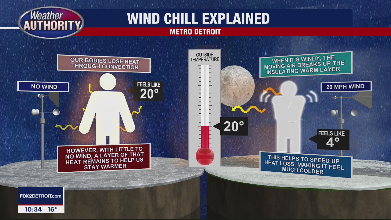 Sub Zero Wind Chill Overnight