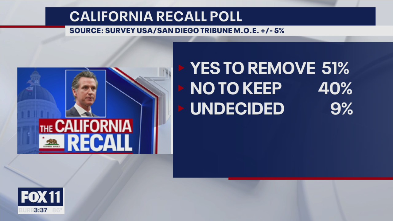 New poll shows more support for Newsom recall