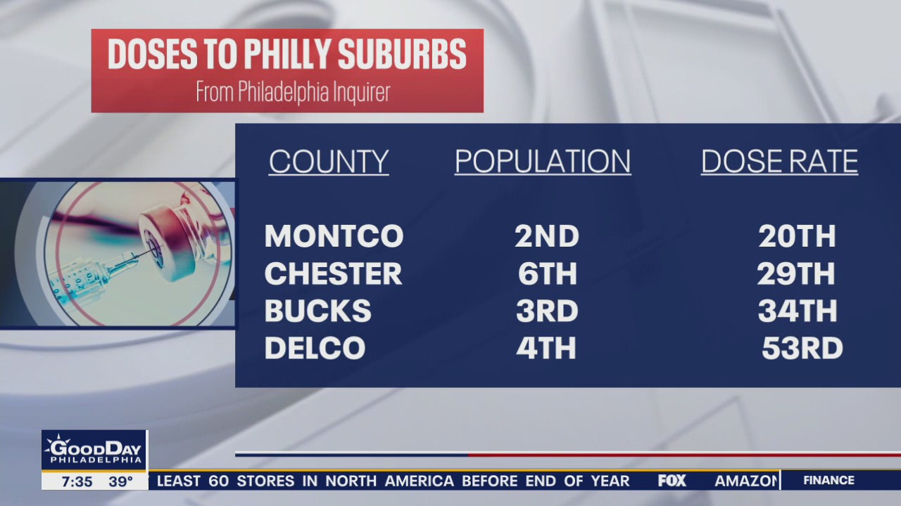 Philadelphia Inquirer report shows vaccine disparity in PA suburbs