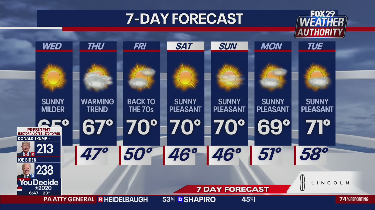 Weather Authority: Mild Wednesday with plenty of sunshine
