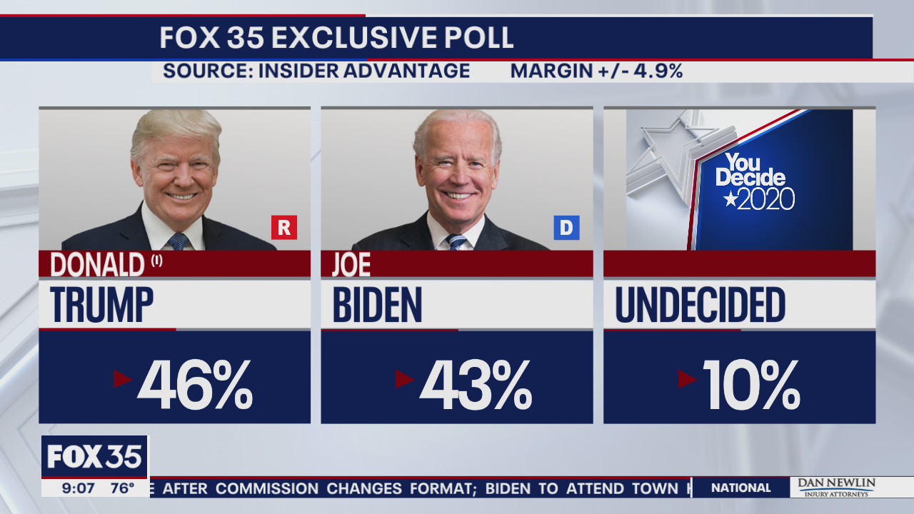 FOX 35 EXCLUSIVE poll has Pres. Trump leading Florida