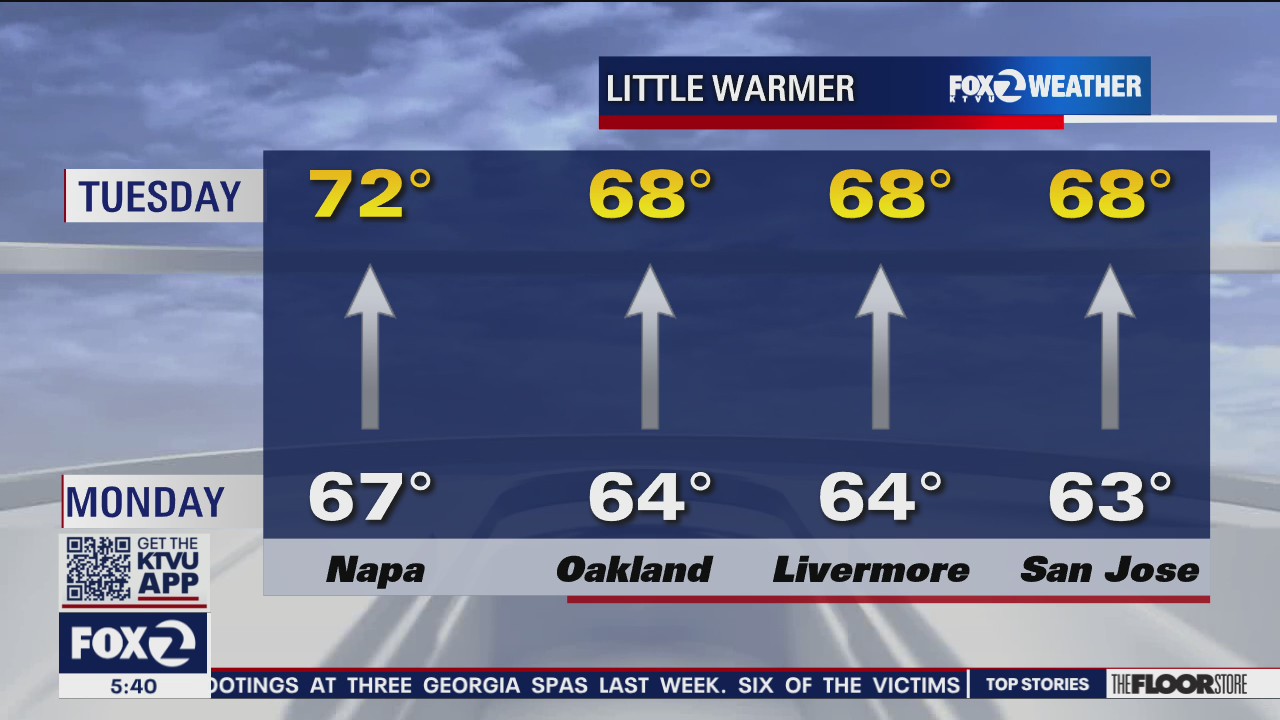 Sunny, temps in 70s