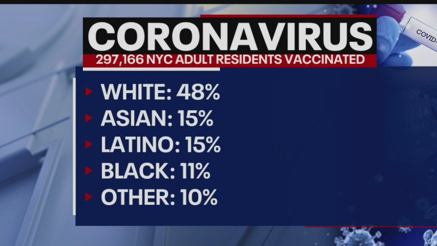 NYC vaccine demographics show Blacks, Latinos lag behind