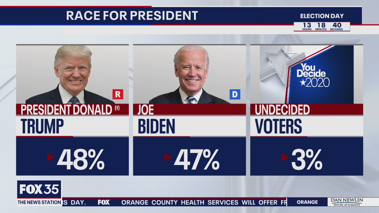 FOX 35 EXCLUSIVE: InsiderAdvantage poll shows tight presidential race in Florida