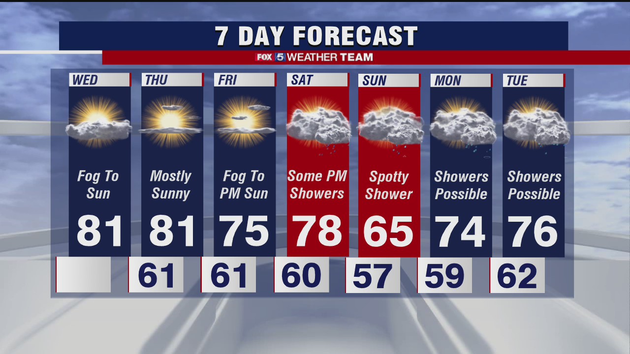 FOX 5 Weather afternoon forecast for Wednesday, October 21