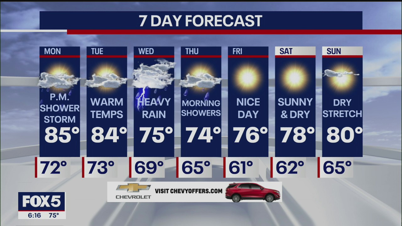 Weather forecast