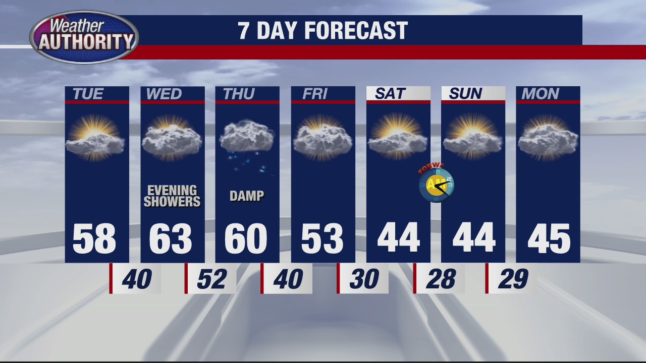 Still mild and warm for Tuesday