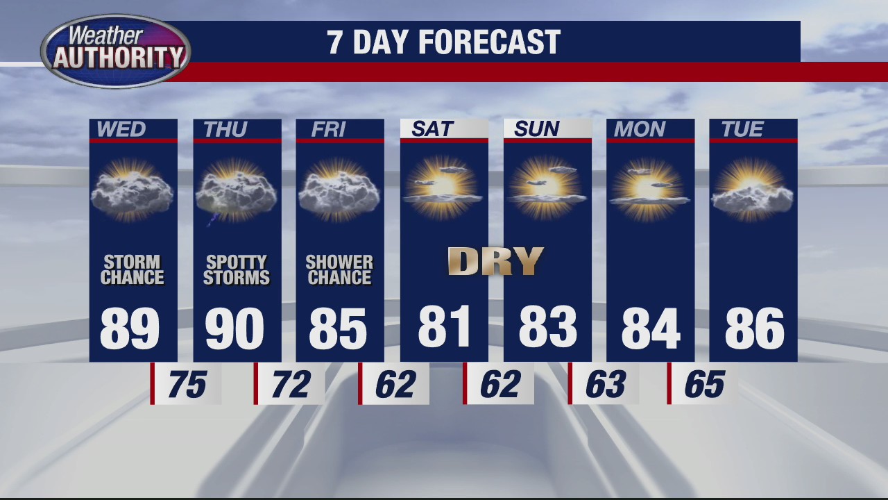 Humid and storm overnight