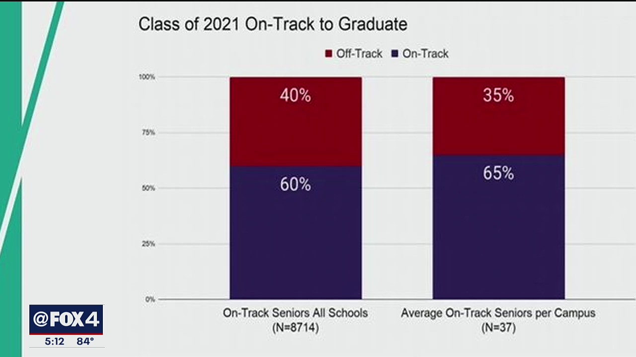 4 of out 10 Dallas ISD seniors not on track to graduate, district reports