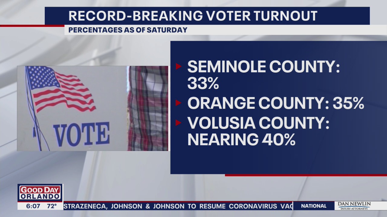 1 out of 3 registered Central Florida voters have cast their ballot