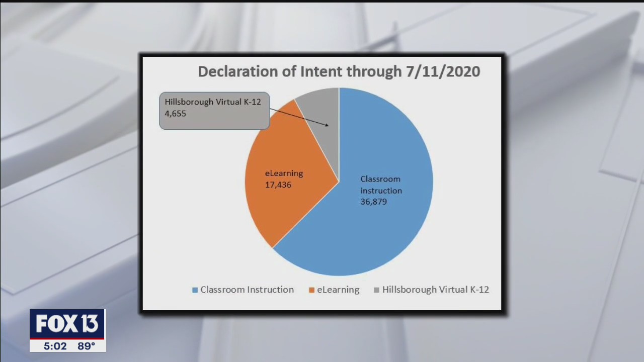 Most parents choose to send kids back to classes