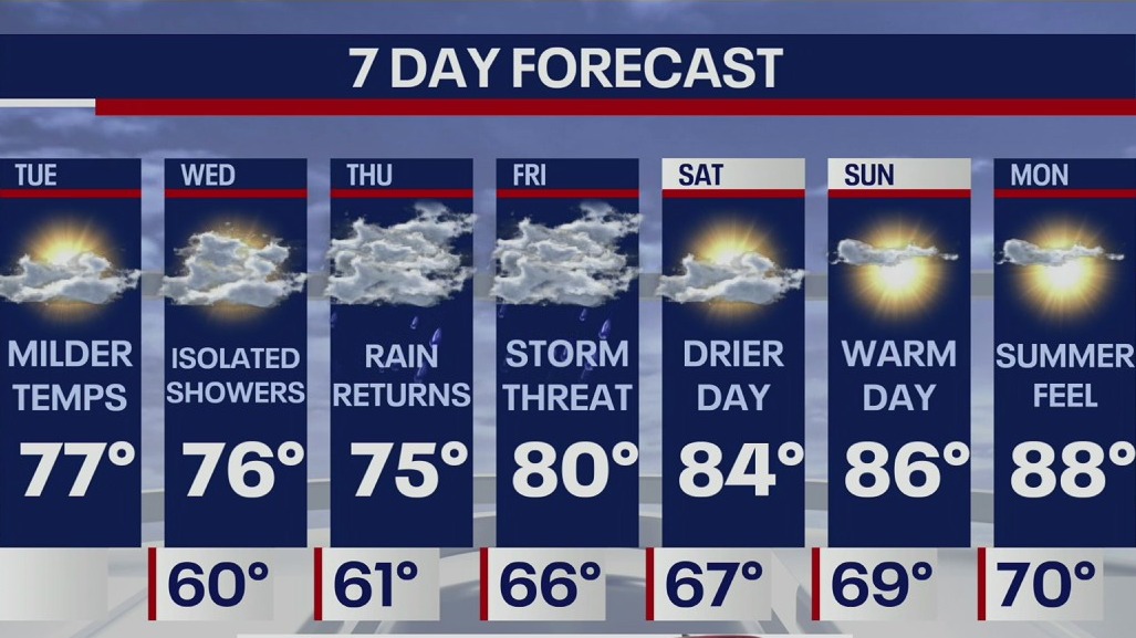 Weather Forecast