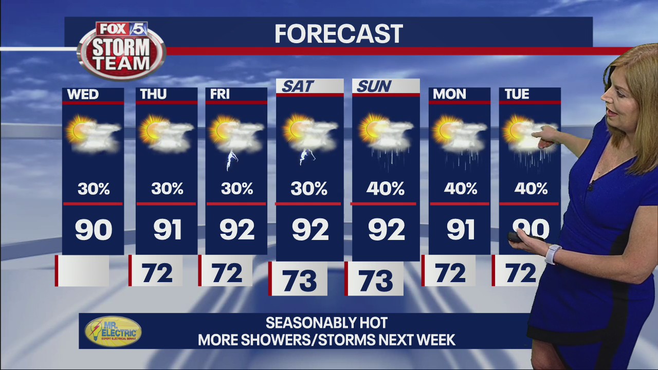 Wednesday Forecast