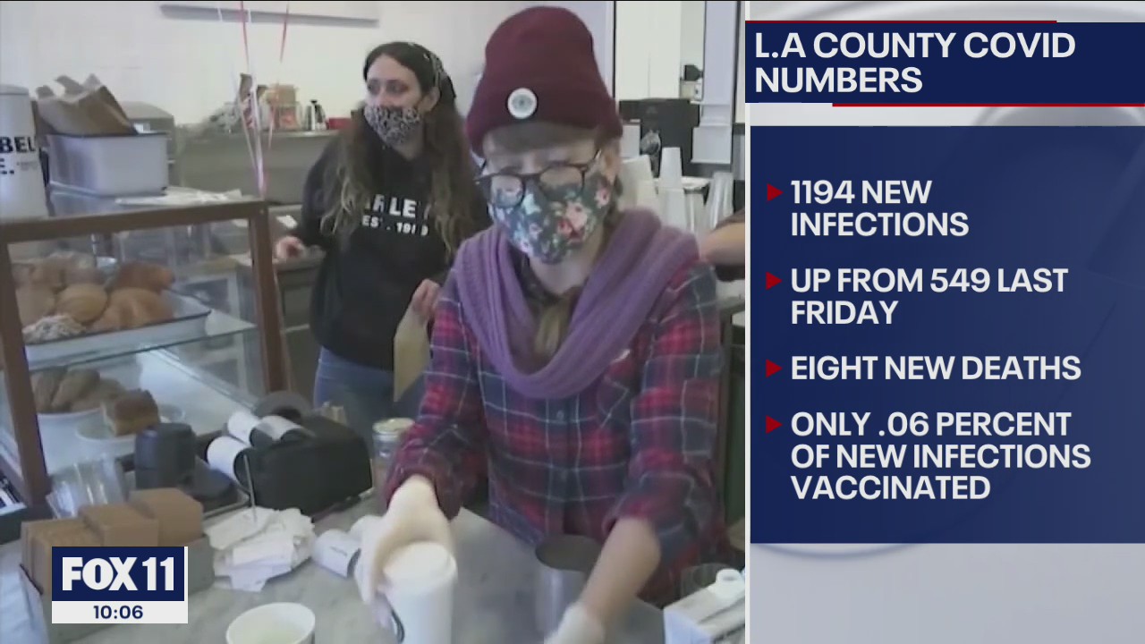 COVID-19 cases slowly rise in LA County