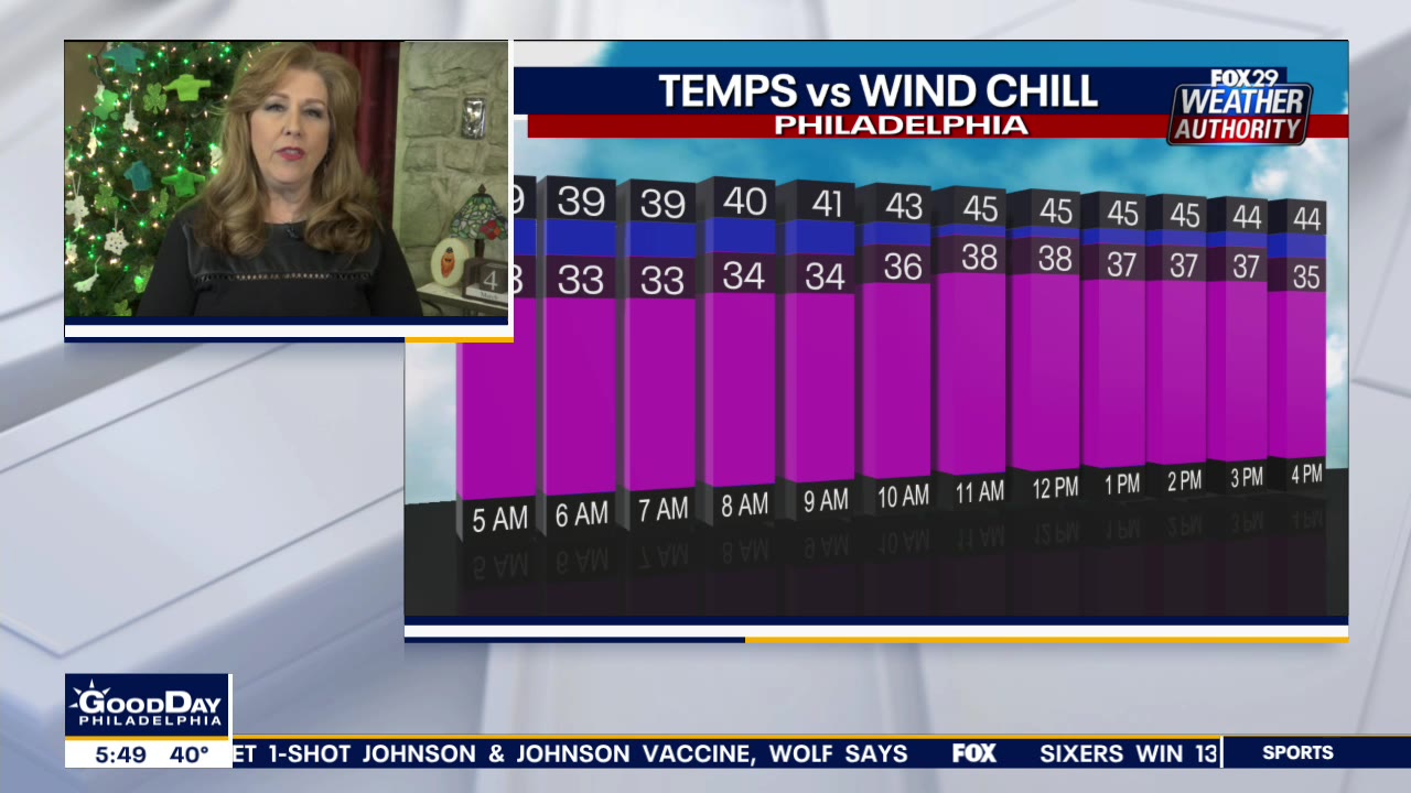 Weather Authority: Sunny, blustery Thursday ahead for region