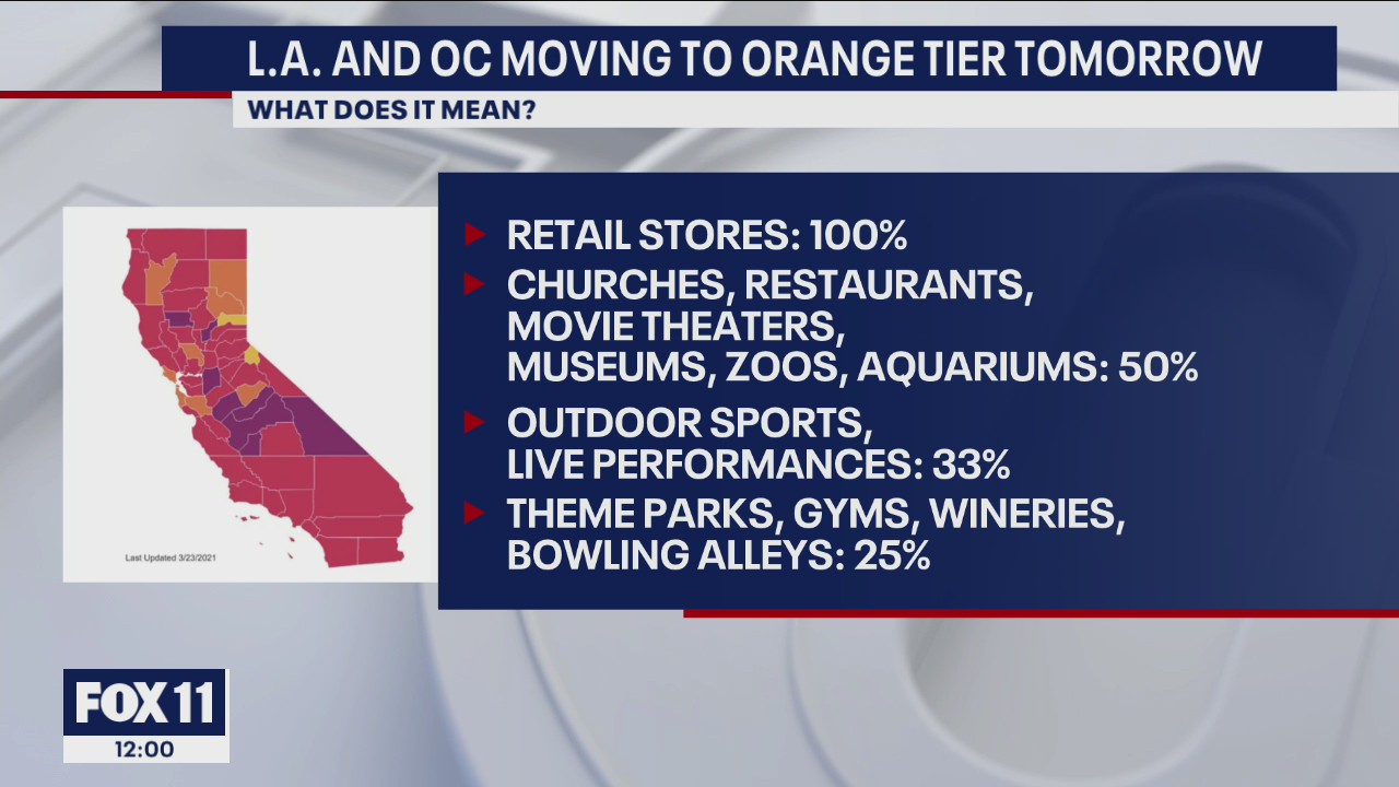 LA, Orange County businesses cleared for more reopenings; criteria met to move into orange tier