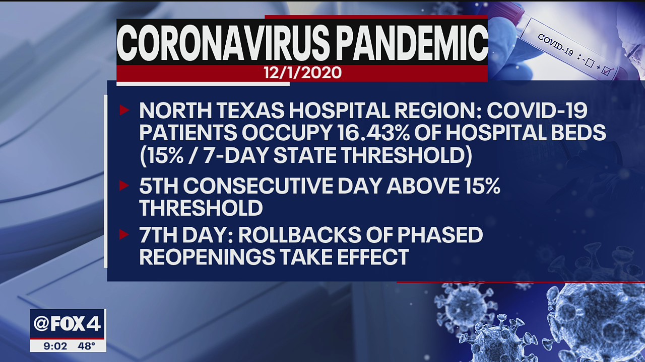 North Texas COVID-19 hospitalizations stay above 15% for fifth day