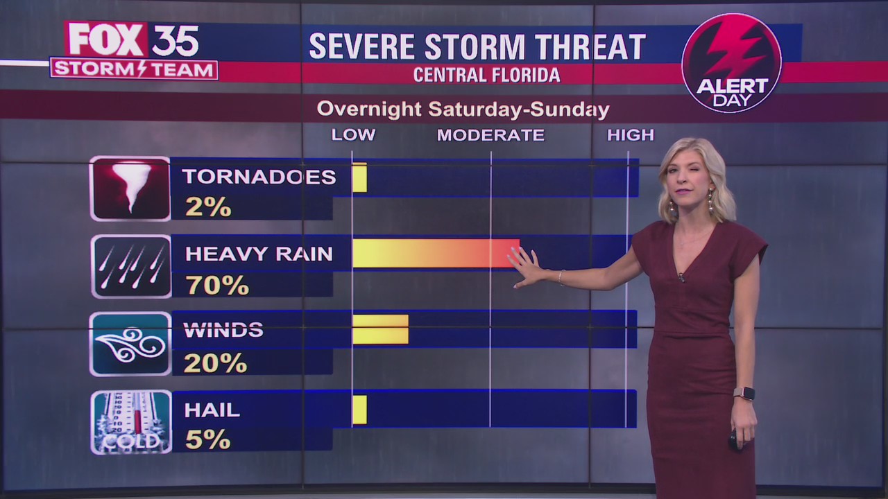 FOX 35 Storm Alert Weekend: Storms with hail, tornadoes possible for Central Florida