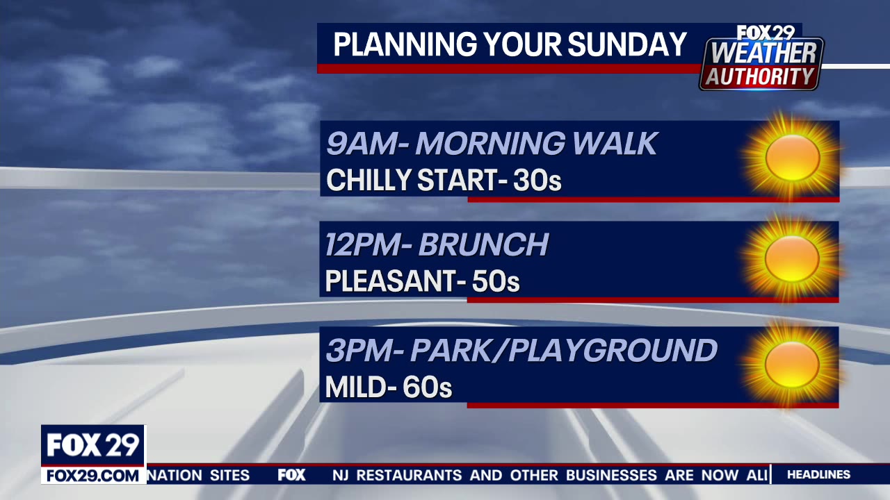 Weather Authority: Overnight chill leads to sunny, mild Sunday