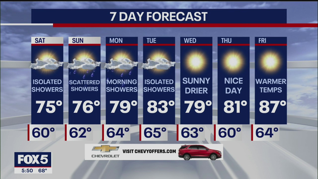 Weather forecast