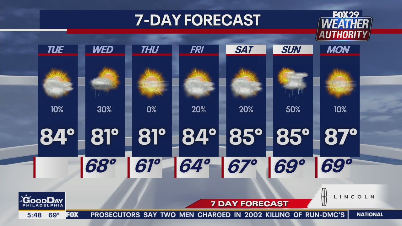 Weather Authority: Cooler trend continues Tuesday